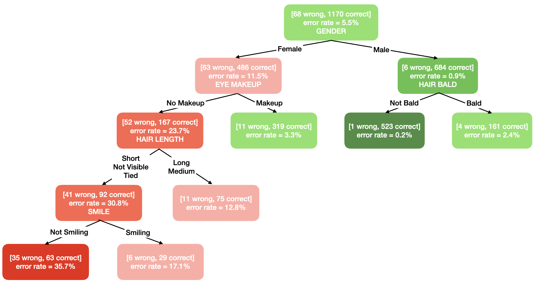 A decision tree to predict the instances on which the Face API gender classifier is likely to make a mistake based on meta-attributes of the data. Each node of the tree is labeled by the counts of correct and wrong instances belonging to the clusters. Nodes are colored to represent the relative error rate, green shades for lower error rates and red shades for higher error rates.