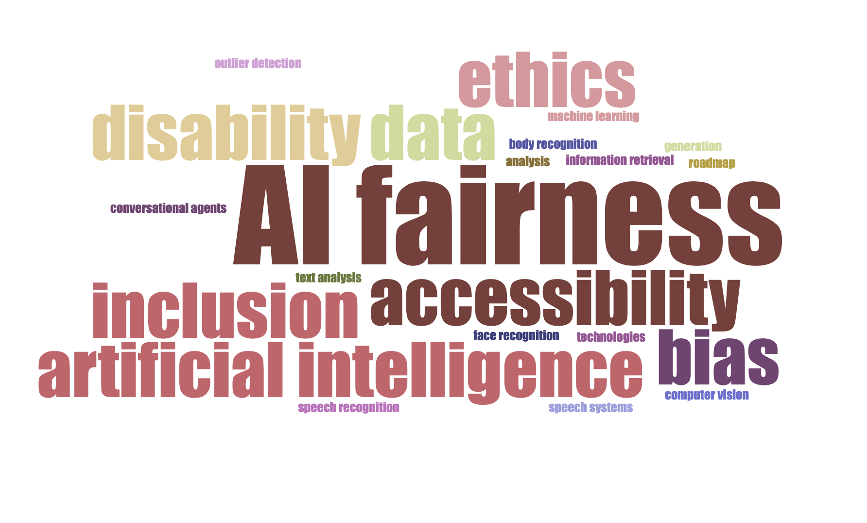 A word cloud composed of words including AI fairness, accessibility, artifical intelligence, inclusion, and bias.