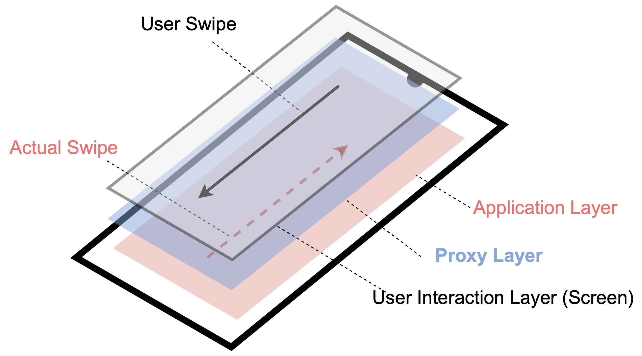 We present InteractOut, a suite of implicit input manipulation techniques that slightly inhibit the natural execution of common user gestures on smartphones, such as taps and swipes. These input manipulation techniques introduce interaction costs and decrease the smoothness of smartphone interaction to nudge users towards reducing usage.