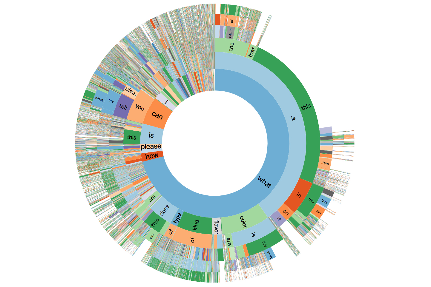 Distribution of the first six words for all questions in the VizWiz dataset. The innermost ring represents the first word and each subsequent ring represents a subsequent word. The arc size is proportional to the number of questions with that word/phrase.