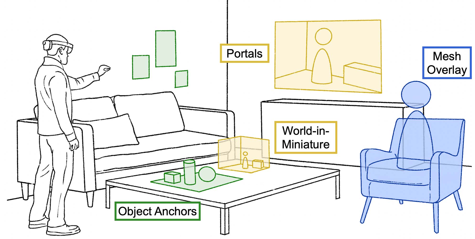 As an overview of XSpace's components, this is a sketch of a person using an AR application in their living room. There is a virtual avatar on a virtual chair, showing the mesh crop and overlay method. There is shared virtual content around the space.