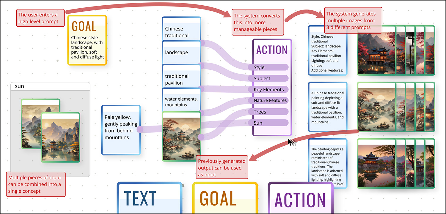 DeckFlow is an infinite canvas for creating multimodal content. In this case, the user drags a Goal Card from the Hand, which generates an Action Card connected to several Text Cards representing the decomposed specification. The Action Card spawns multiple Text Cards containing the constructed prompts, and images are generated using them so the user can explore the generative space. In a subsequent iteration of the task, the user moves some of them into a Cluster, and uses one as input to the Action Card.